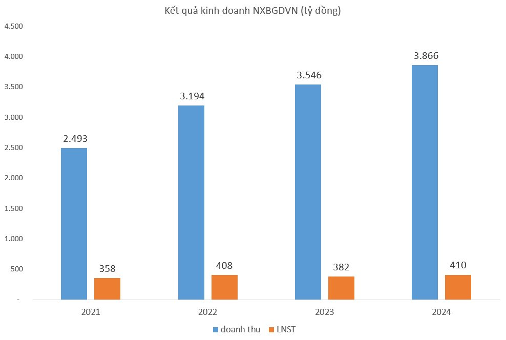 Nhà xuất bản Giáo dục Việt Nam đạt doanh thu gần 2.000 tỷ đồng trong nửa đầu năm nay, tổng tài sản tăng gấp đôi lên gần 3.000 tỷ - Ảnh 3