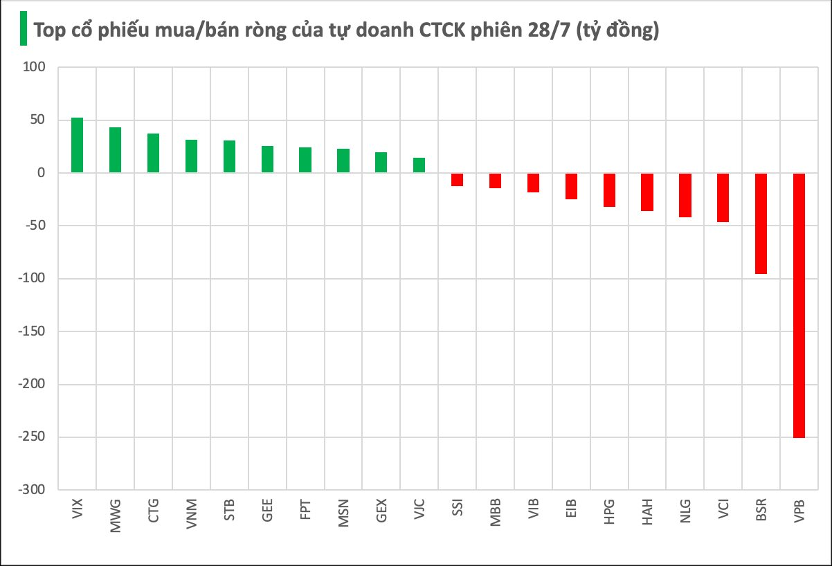 Một cổ phiếu ngân hàng bị tự doanh CTCK bán ròng đột biến hàng trăm tỷ trong phiên đầu tuần 28/7 - Ảnh 1