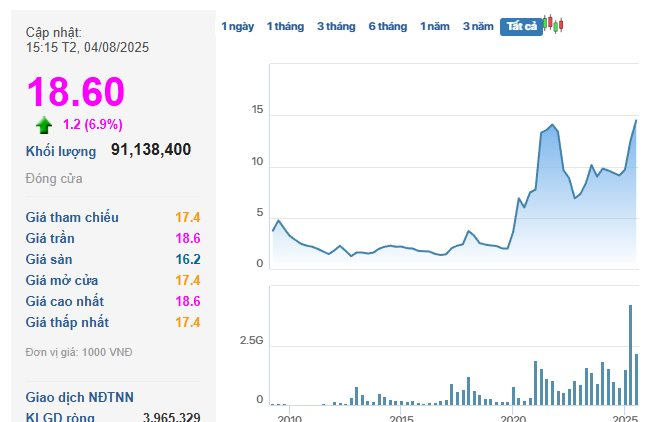 Cổ phiếu SHB và SHS “tím lịm” sau lời chào tháng Tám của ông Đỗ Quang Vinh - Ảnh 1