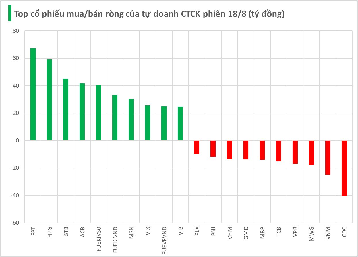 Tự doanh CTCK tiếp đà tung hơn 200 tỷ gom cổ phiếu trong phiên đầu tuần 18/8 - Ảnh 1