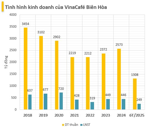 Sau cái bắt tay với Manchester City, công ty đồ uống của tỷ phú Nguyễn Đăng Quang báo lãi quý 2 tăng 24%, cổ phiếu cao top đầu thị trường - Ảnh 1