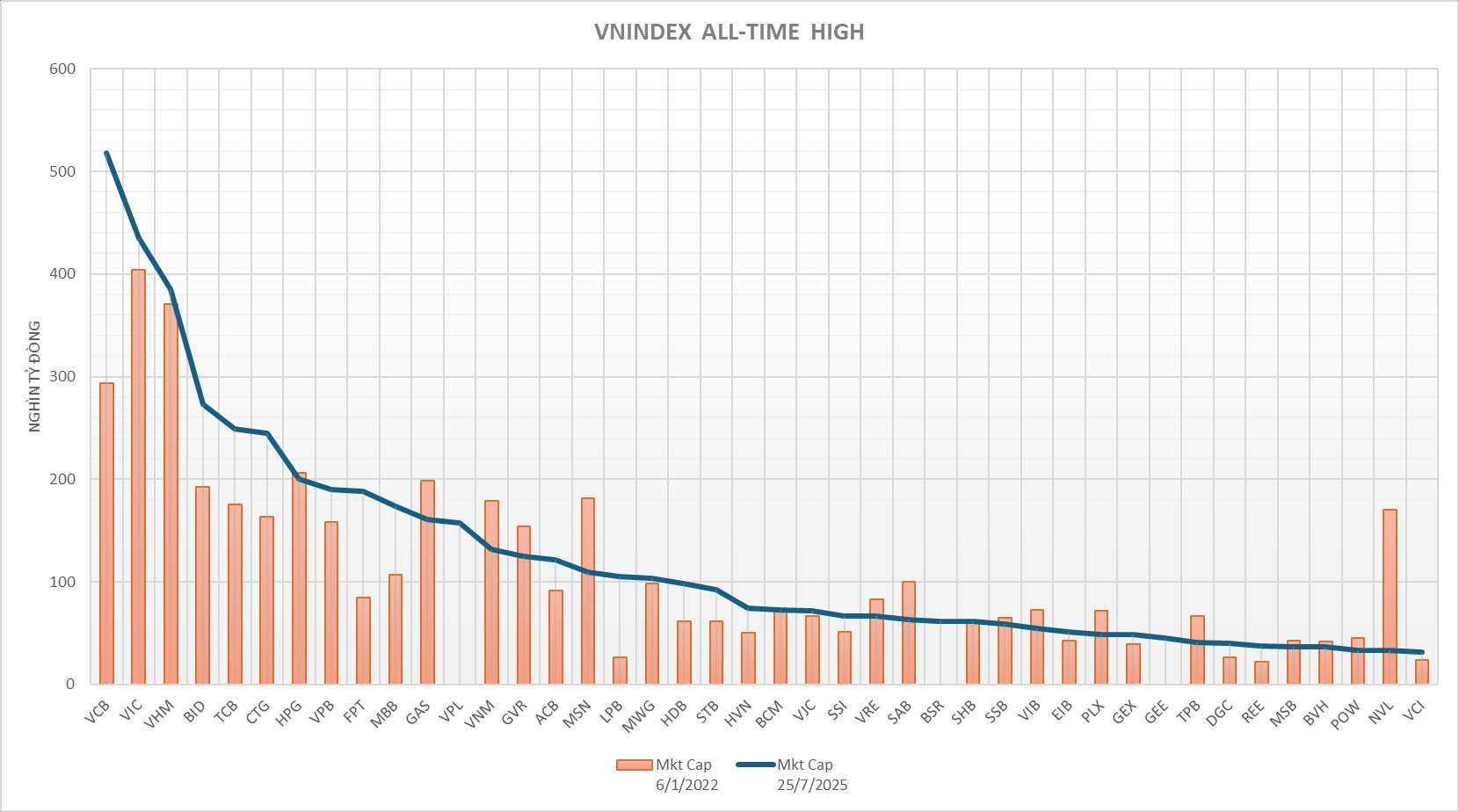 42 cái tên lớn nhất HOSE chiếm 5,2 triệu tỷ vốn hóa: Loạt ngân hàng nô nức vượt đỉnh, Hòa Phát, PV Gas, Vinamilk... chưa về 'hoàng kim', riêng Novaland chỉ bằng 1/5 đỉnh cũ - Ảnh 2