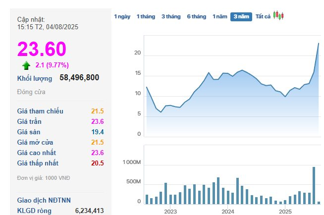 Cổ phiếu SHB và SHS “tím lịm” sau lời chào tháng Tám của ông Đỗ Quang Vinh - Ảnh 2