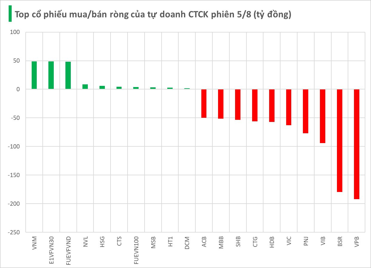 Tự doanh CTCK bất ngờ "xả" hơn 1.400 tỷ trong phiên VN-Index "đi tàu lượn" - Ảnh 1