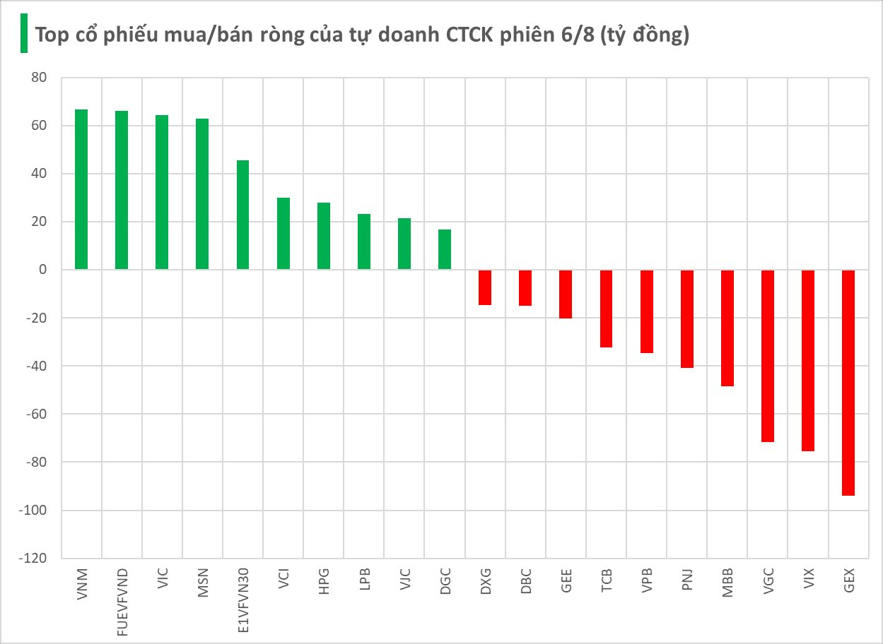 Một nhóm cổ phiếu bị tự doanh CTCK bán mạnh trong phiên 6/8 - Ảnh 1