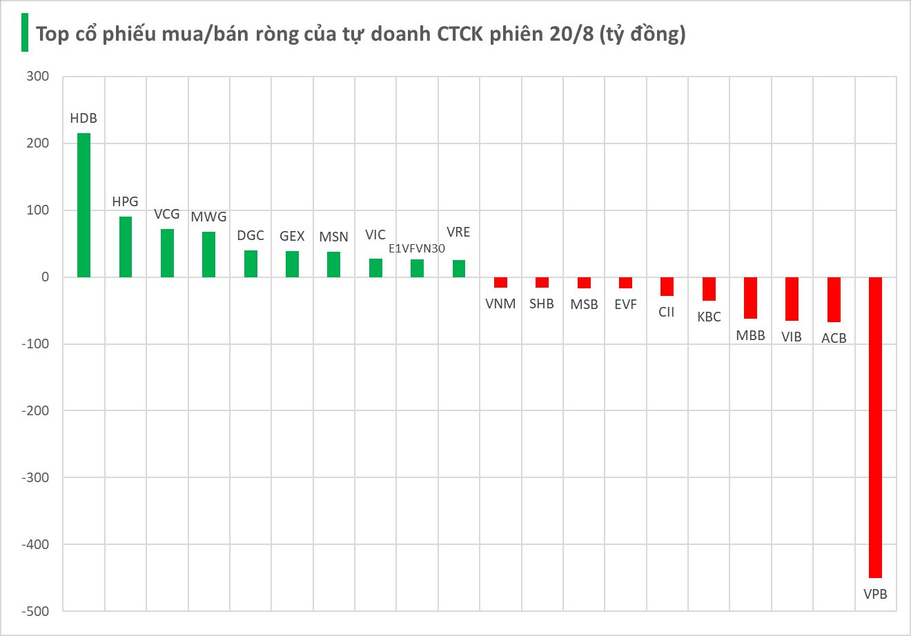 Một cổ phiếu ngân hàng bị tự doanh CTCK quay đầu bán ròng nửa nghìn tỷ trong phiên 20/8 - Ảnh 1