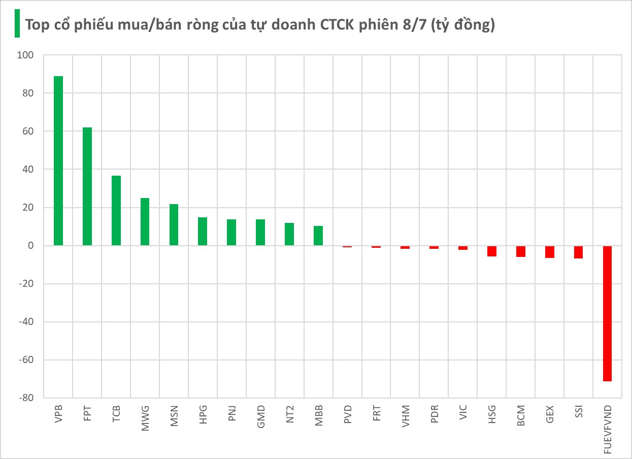 Phiên 8/7: Tự doanh CTCK tiếp tục "tung" hơn 400 tỷ gom cổ phiếu, tâm điểm tại một mã ngân hàng - Ảnh 1