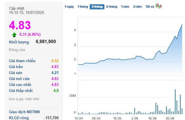 Cựu chủ tịch xuất hiện bất ngờ sau khi ra tù, cổ phiếu phi như "tên lửa" với 13 phiên kịch trần - Ảnh 1