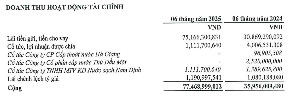Tăng trưởng 35% so với cùng kỳ, Nhựa Tiền Phong (NTP) báo LNST quý 2/2025 cao nhất lịch sử, mỗi ngày lãi hơn 3,5 tỷ đồng - Ảnh 2