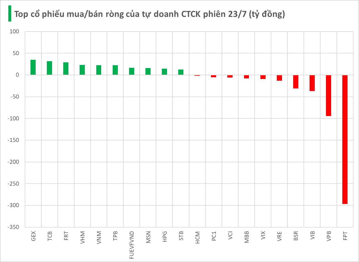 Một cổ phiếu Bluechips bị tự doanh CTCK "xả" hàng trăm tỷ trong phiên 23/7 - Ảnh 1
