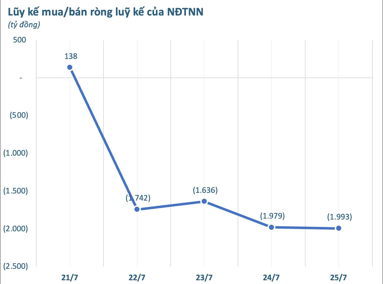 Cổ phiếu hãng hàng không của tỷ phú Nguyễn Thị Phương Thảo bị khối ngoại bán ròng đột biến gần 2.000 tỷ trong tuần 21-25/7 - Ảnh 1
