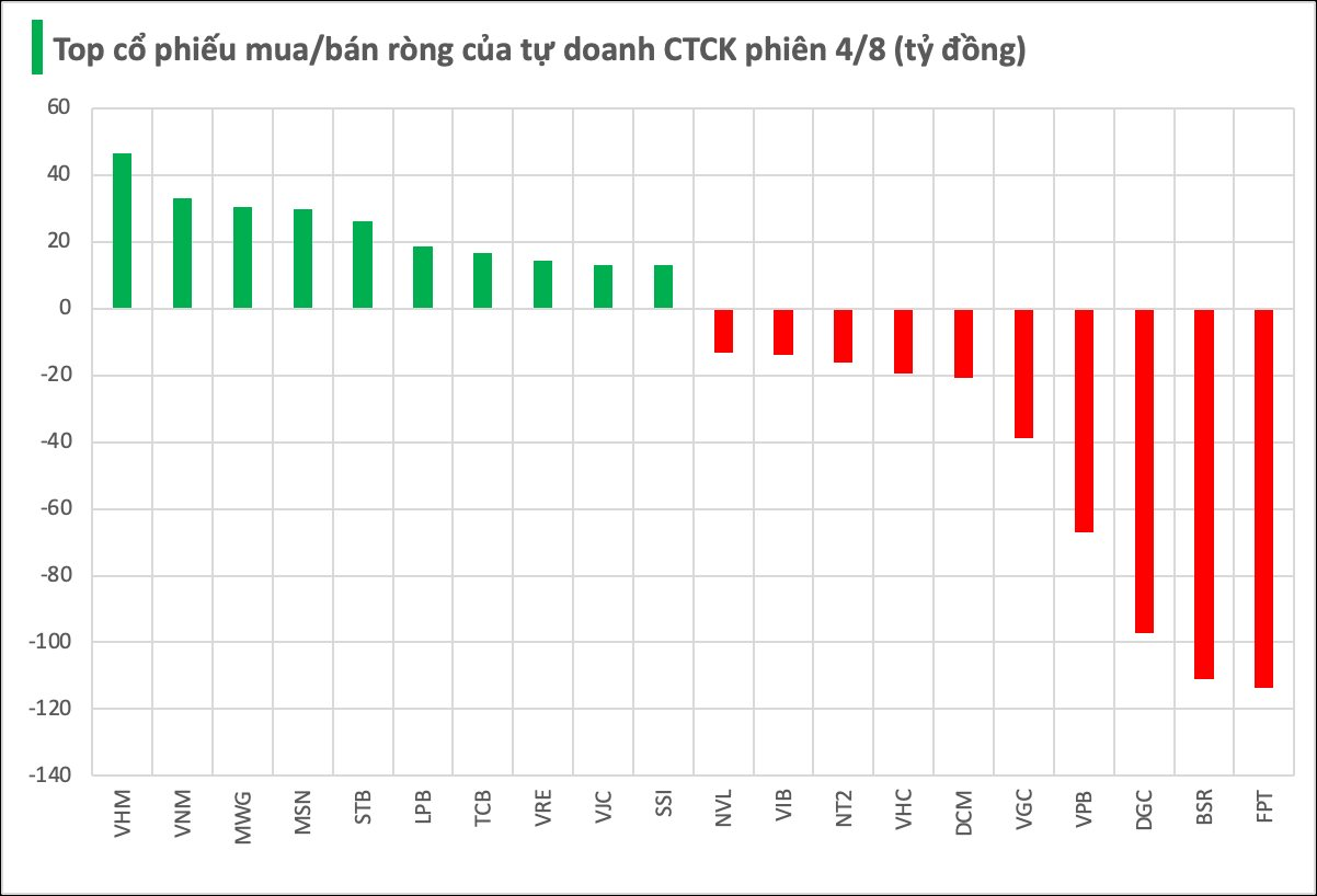Hai mã chứng khoán bất ngờ bị tự doanh CTCK bán ròng hàng trăm tỷ trong phiên đầu tuần - Ảnh 1