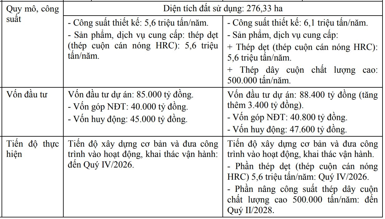Hòa Phát chính thức được chấp thuận tăng 3.400 tỷ đầu tư cho Hòa Phát Dung Quất 2, nâng công suất năm thêm 500.000 tấn - Ảnh 2