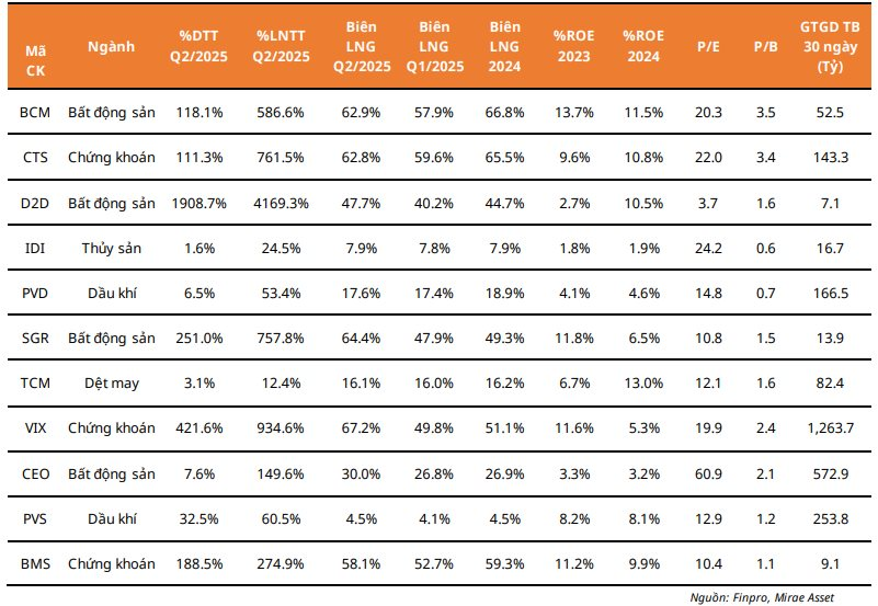 "Đãi cát tìm vàng" từ KQKD quý 2: Lộ diện loạt "siêu cổ phiếu" tiềm năng với biên lãi gộp tăng trưởng liên tục - Ảnh 3