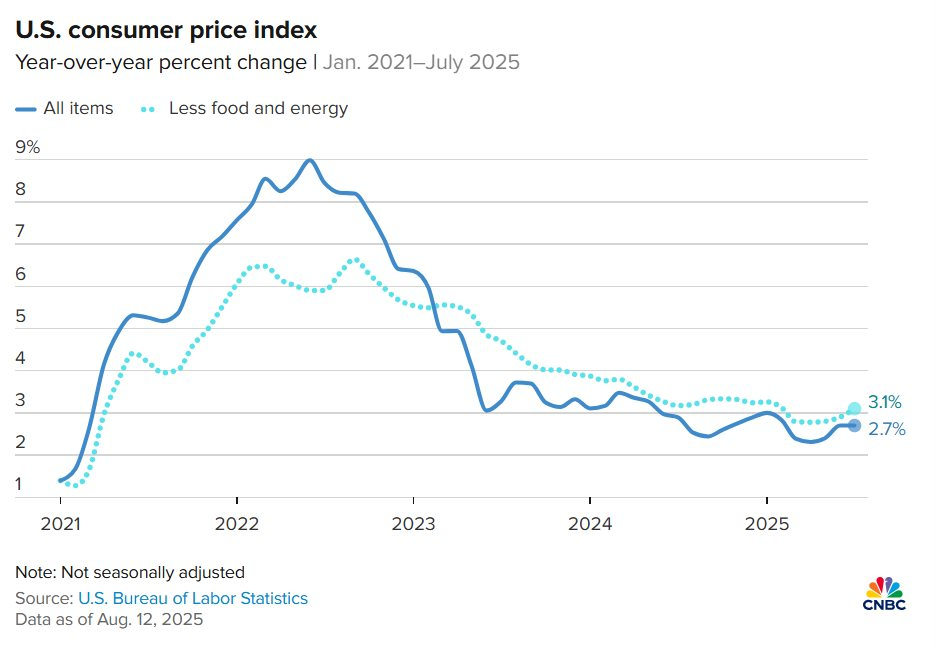 Lạm phát Mỹ bất ngờ tăng thấp hơn dự kiến, chứng khoán nhảy vọt: Thị trường thêm kỳ vọng Fed cắt giảm lãi suất tháng 9 - Ảnh 2