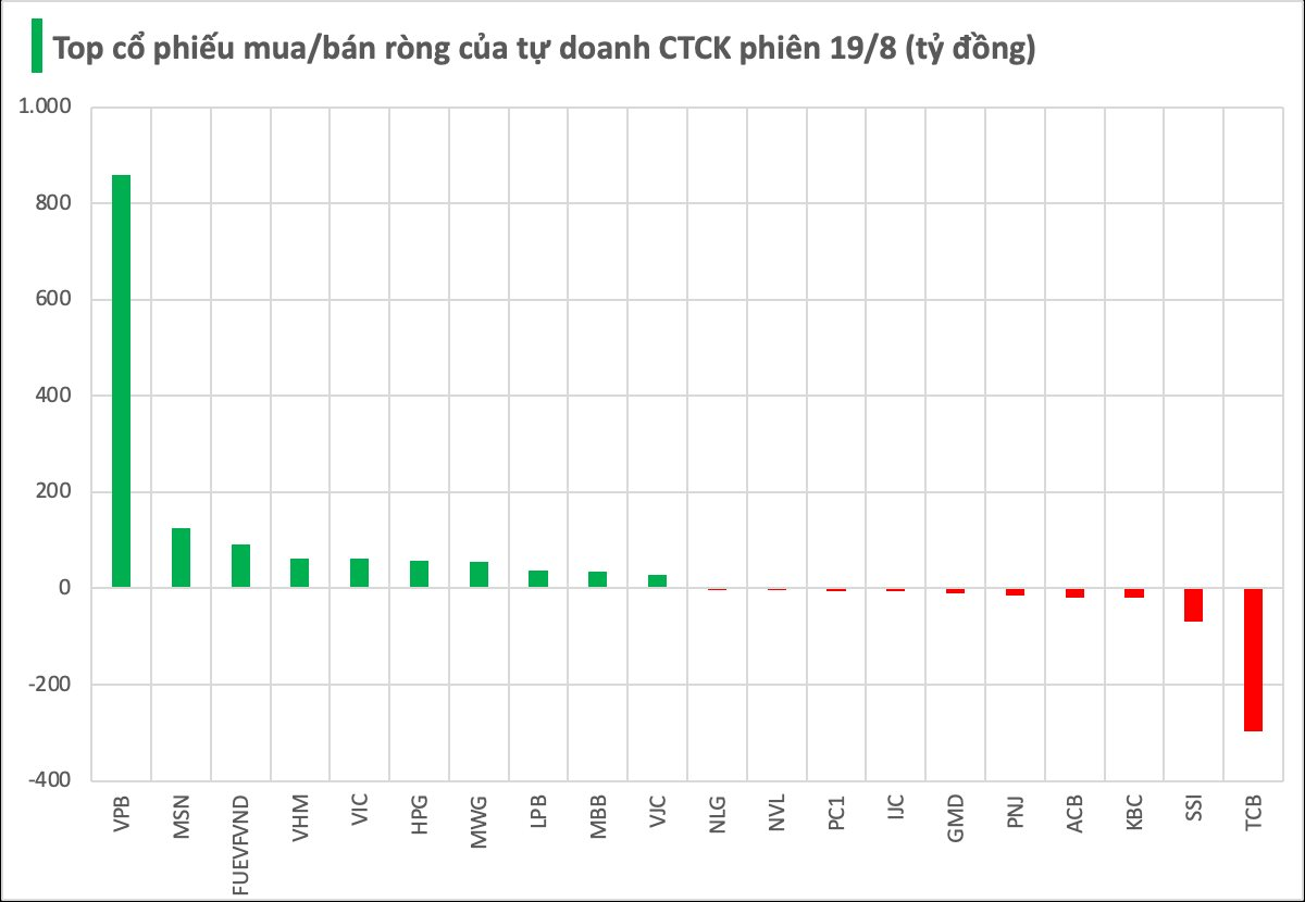 Một cổ phiếu ngân hàng bất ngờ được tự doanh CTCK mua ròng đột biến gần 900 tỷ trong phiên 19/8 - Ảnh 1