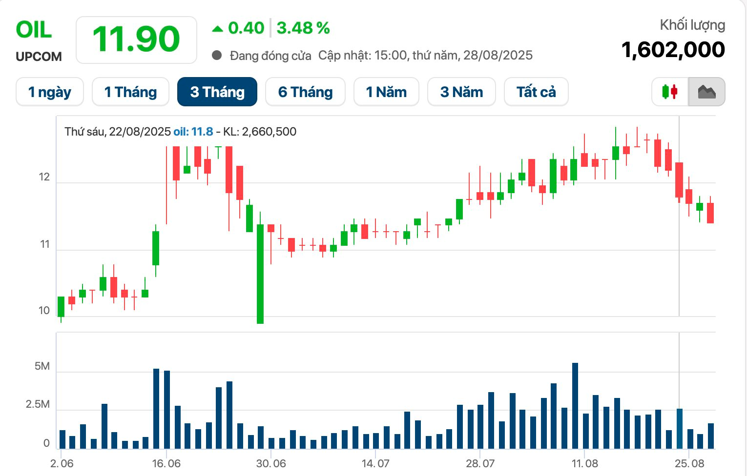 Công ty của Chaebol Hàn Quốc SK bán ra 10,8 triệu cổ phiếu PV Oil, không còn là cổ đông lớn - Ảnh 1