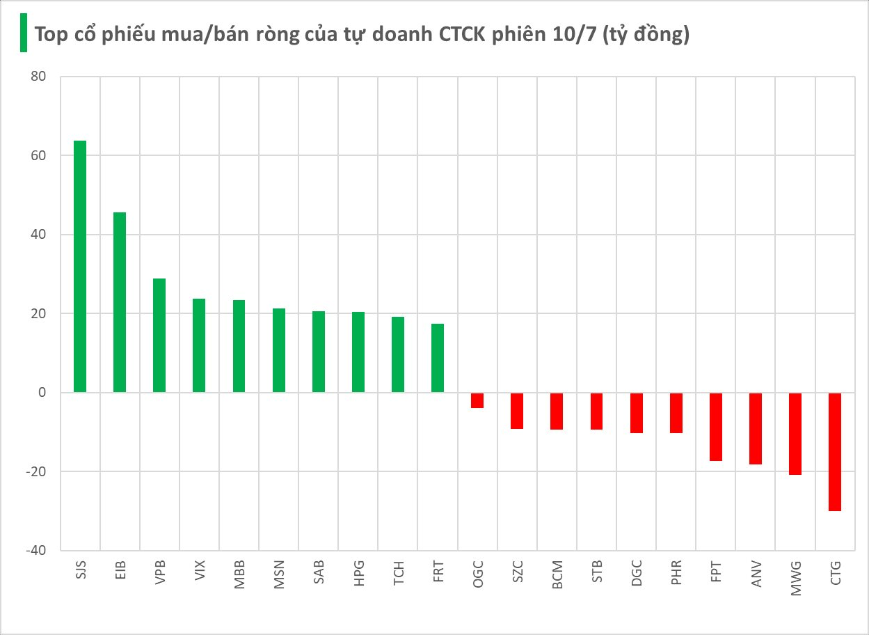 Tiếp đà mua ròng gần 300 tỷ trên HOSE phiên 10/7, tự doanh CTCK "gom" mã chứng khoán nào? - Ảnh 1