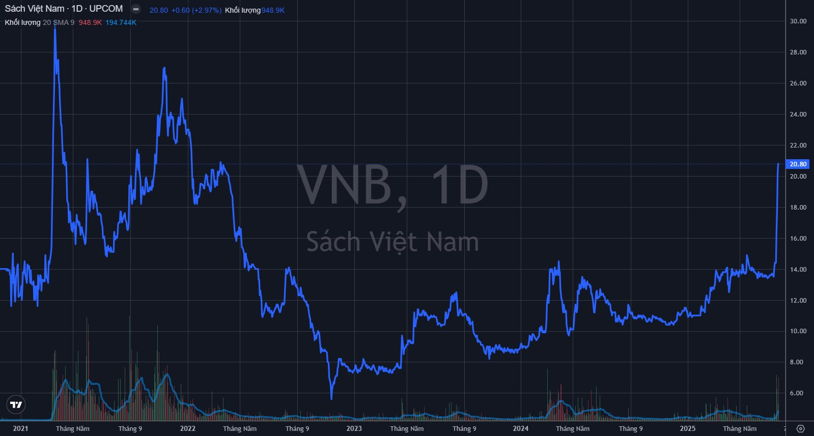 Một doanh nghiệp liên quan Vingroup đem 85% tài sản đi cho vay lãi suất cao, cổ phiếu tăng gấp rưỡi chỉ sau một tuần - Ảnh 2