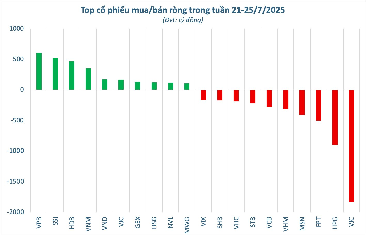 Cổ phiếu hãng hàng không của tỷ phú Nguyễn Thị Phương Thảo bị khối ngoại bán ròng đột biến gần 2.000 tỷ trong tuần 21-25/7 - Ảnh 2