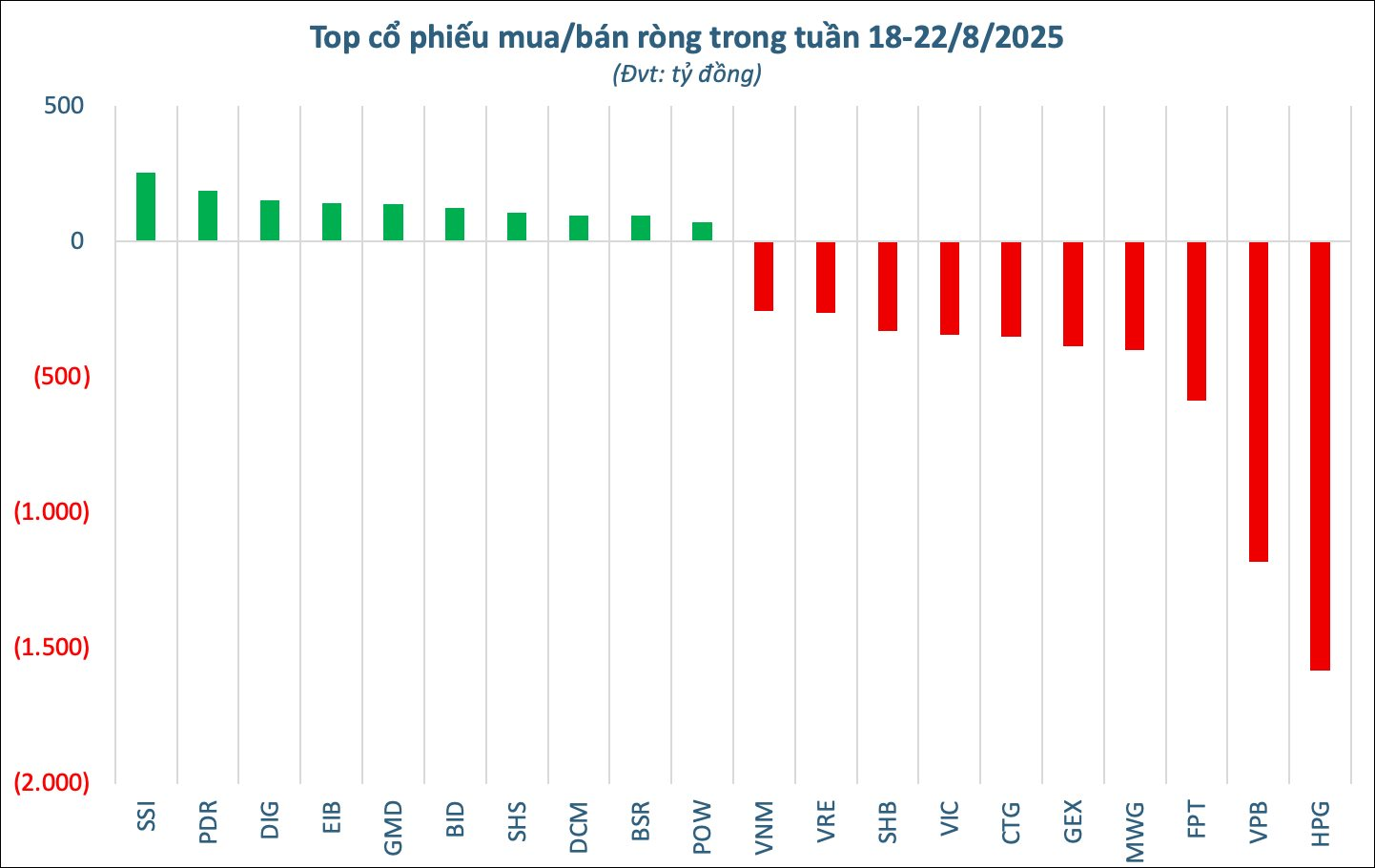 Hai mã Bluechips bị khối ngoại "thẳng tay" xả hàng nghìn tỷ trong tuần 18-22/8, ngược chiều cổ phiếu chứng khoán được gom mạnh - Ảnh 2