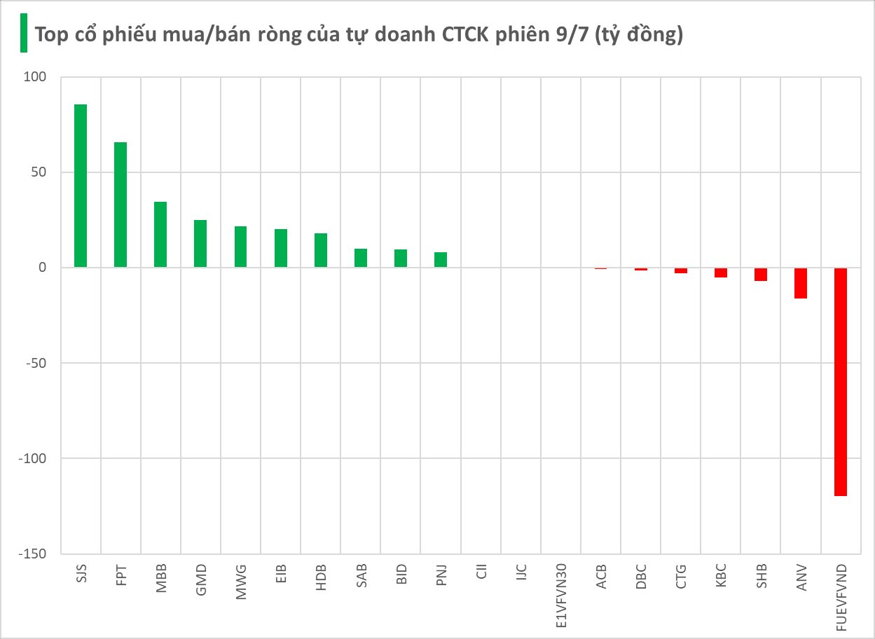 Một cổ phiếu bất động sản bất ngờ được tự doanh CTCK "gom" mạnh trong phiên 9/7 - Ảnh 1