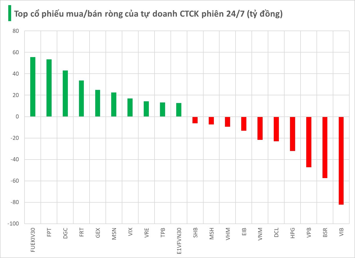 Một mã chứng khoán bất ngờ được tự doanh CTCK "gom" mạnh trong phiên 24/7 - Ảnh 1
