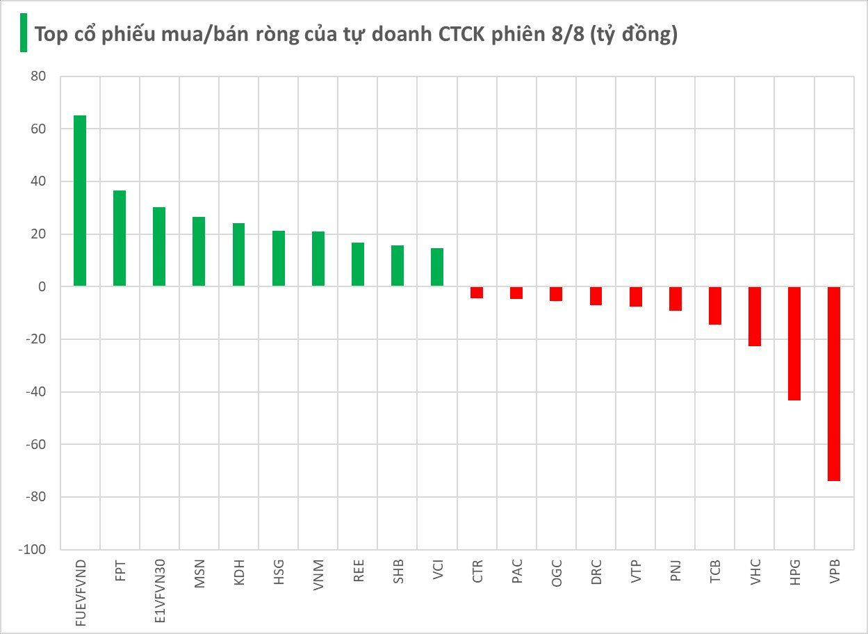 Tự doanh CTCK bất ngờ trở lại "gom" cổ phiếu trong phiên cuối tuần 8/8 - Ảnh 1