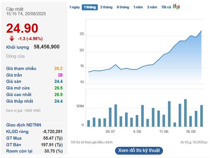 CII tăng gần 70% từ đầu tháng 8, vụ chào bán 20 triệu trái phiếu chuyển đổi 'cháy hàng': Thừa hẳn 743 tỷ - Ảnh 2