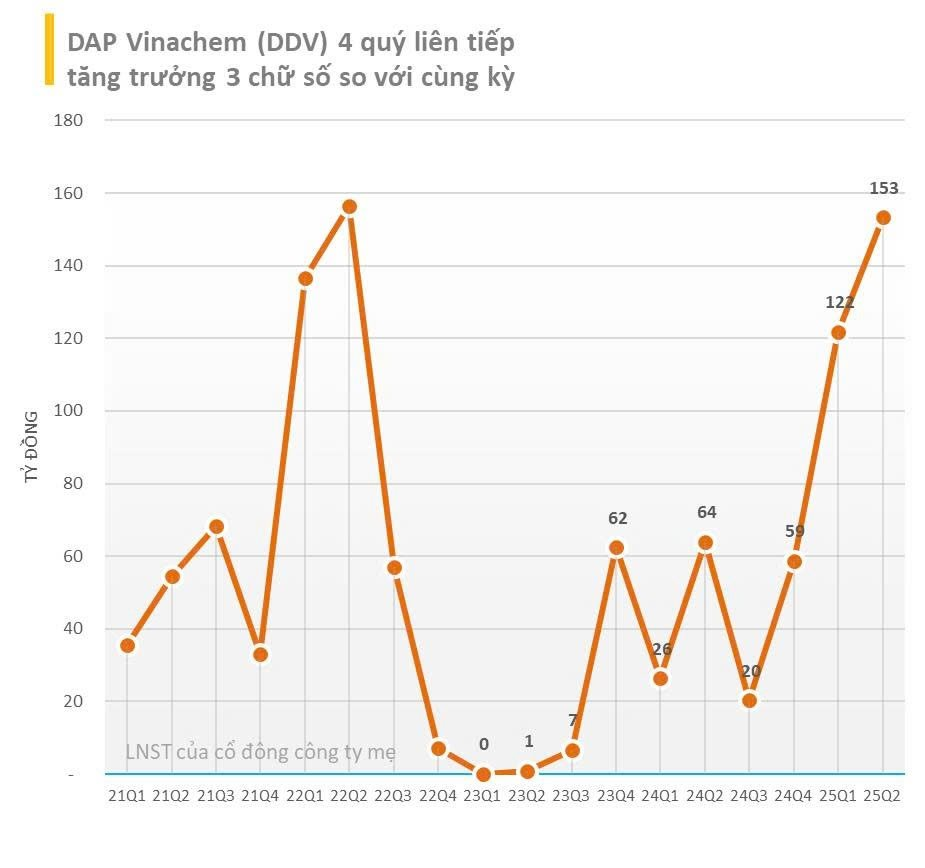 Cập nhật BCTC quý 2/2025 chiều ngày 21/7: LPBank báo lãi gần 3.000 tỷ, công ty của tỷ phú Phạm Nhật Vượng báo lãi quý 2 tăng hơn 200% - Ảnh 3