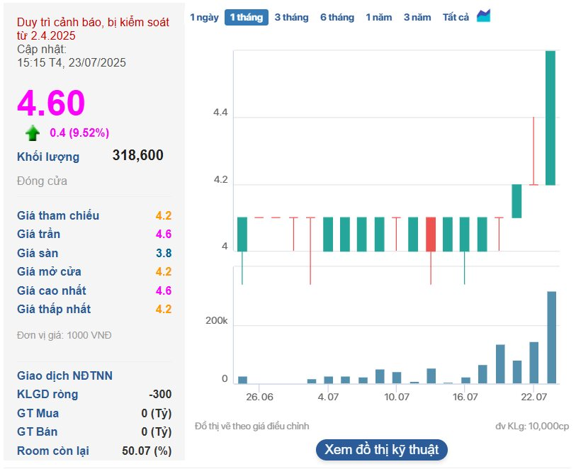 Công ty xi măng lỗ đầm đìa bỗng báo lãi tăng vọt gấp 27 lần, cổ phiếu kịch trần - Ảnh 2