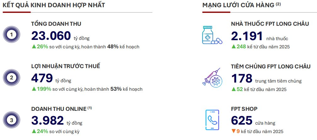 FPT Retail (FRT) báo lãi 6 tháng tăng trưởng 199% so với cùng kỳ, hoàn thành 70% kế hoạch mở mới cửa hàng - Ảnh 1