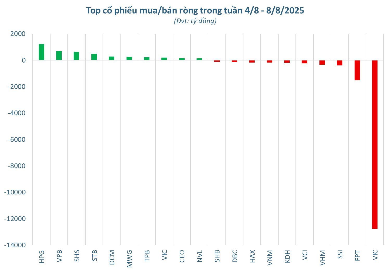 Khối ngoại bán ròng mạnh chưa từng có, tâm điểm "xả" gần 13.000 tỷ tại một cổ phiếu trong tuần 4-8/8 - Ảnh 2