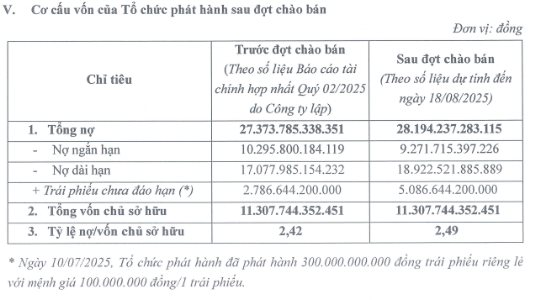 CII tăng gần 70% từ đầu tháng 8, vụ chào bán 20 triệu trái phiếu chuyển đổi 'cháy hàng': Thừa hẳn 743 tỷ - Ảnh 1