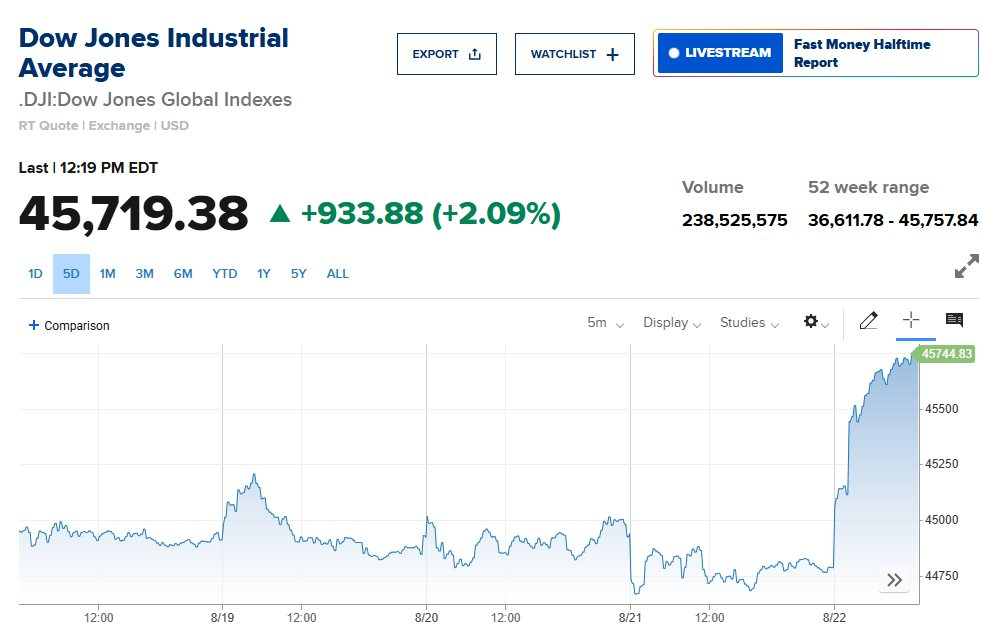 Chứng khoán Mỹ tăng dựng đứng, Dow Jones nhảy vọt 900 điểm, xác suất Fed cắt giảm lãi suất tháng tới trên 90% sau phát biểu của ông Powell - Ảnh 2