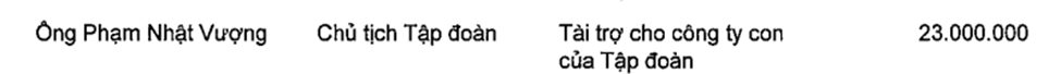 Ông Phạm Nhật Vượng tài trợ cho VinFast 18.000 tỷ trong quý 2 - Ảnh 1