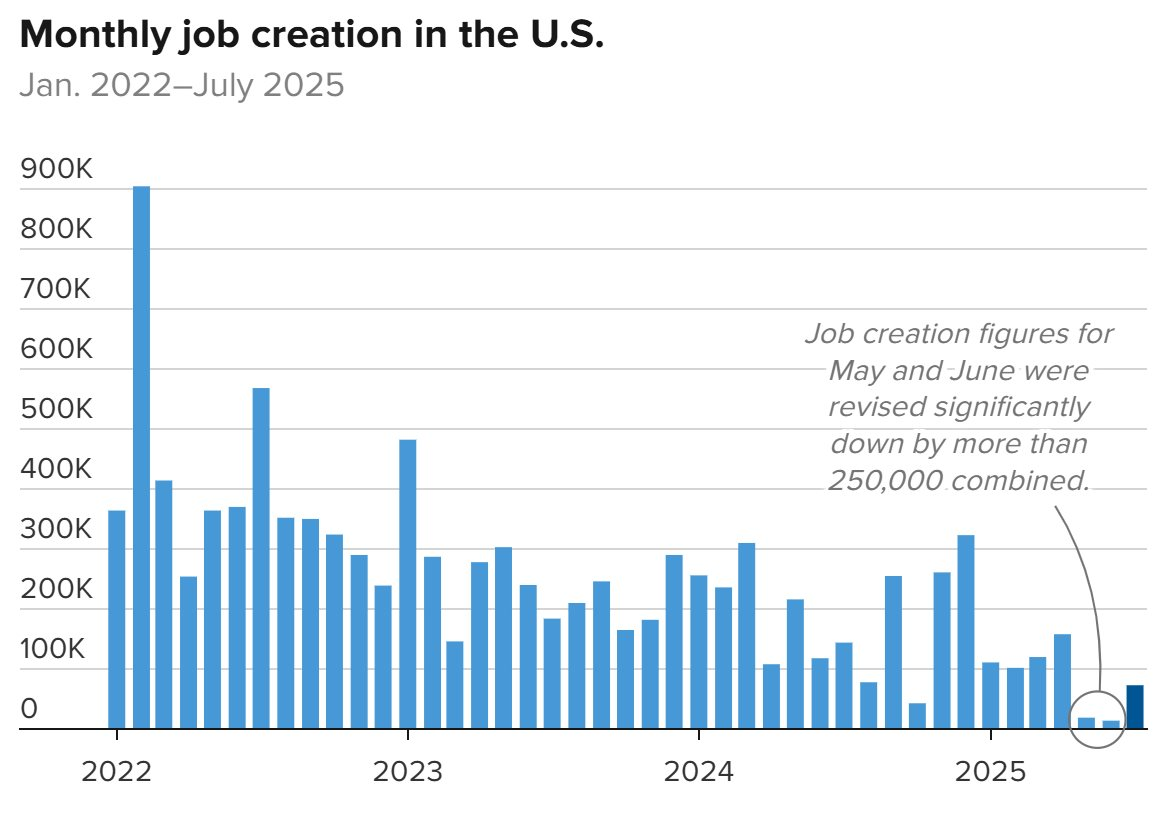 Báo cáo việc làm Mỹ tháng 7 thấp hơn dự kiến, tỷ lệ thất nghiệp tăng, ông Trump lập tức sa thải uỷ viên thống kê, TTCK biến động - Ảnh 1