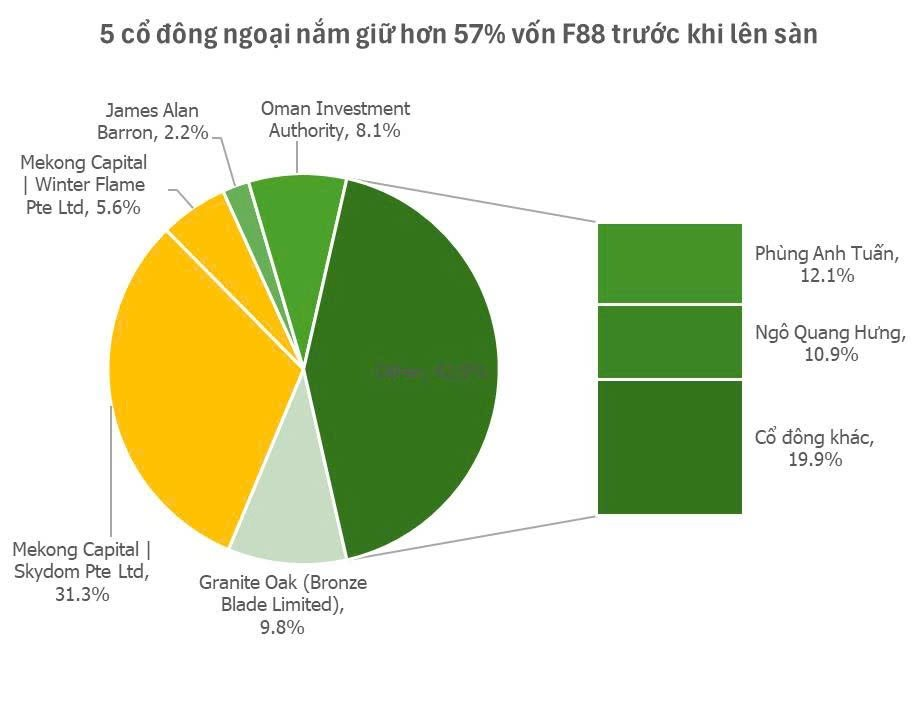 F88 trước khi lên sàn: 5 cổ đông ngoại nắm giữ hơn 57% vốn, giá cổ phiếu ngày giao dịch đầu tiên có thể lên đến 888.800 đồng/cp - Ảnh 1
