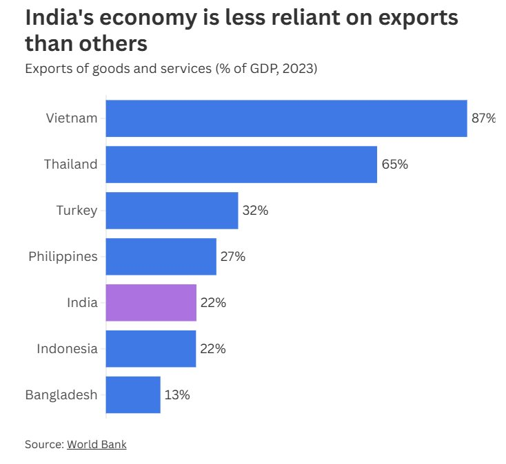 Ông Trump tung đòn thuế 50%, nền kinh tế chủ chốt của BRICS có thể thiệt hại bao nhiêu? - Ảnh 2