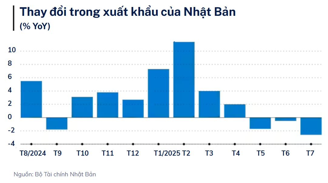 Nền kinh tế lớn thứ 4 thế giới hứng cú sốc: Một chỉ số thương mại giảm mạnh nhất 4 năm, doanh nghiệp cầm cự trước thuế quan - Ảnh 1