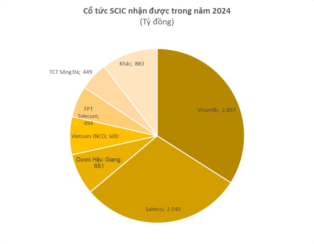 Thương vụ 'siêu lợi nhuận' của SCIC: Góp vốn 18 tỷ đồng đã thu về ít nhất 1.500 tỷ đồng cổ tức - Ảnh 1