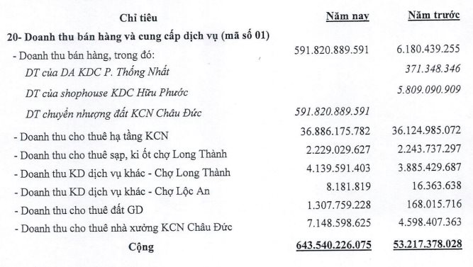 Doanh thu tăng gần 2.000%, công ty bất động sản báo lãi quý 2/2025 cao nhất kể từ khi niêm yết - Ảnh 1