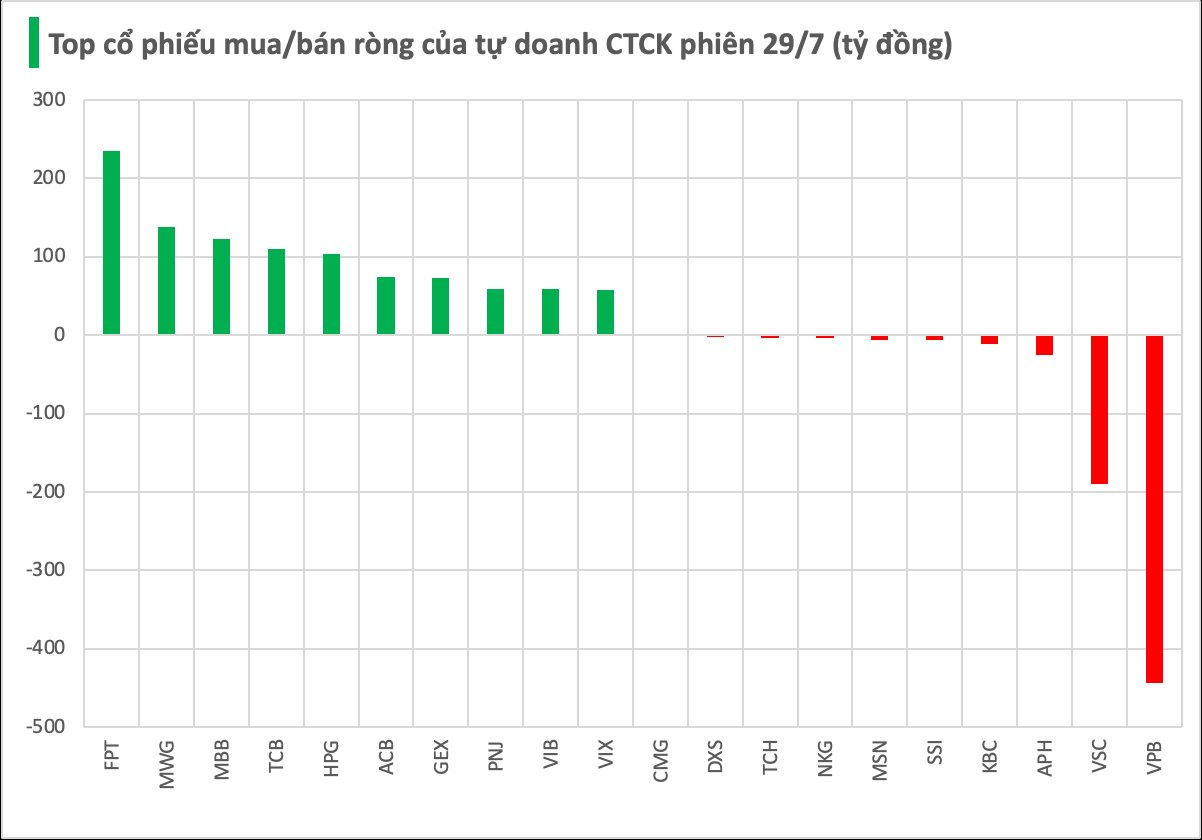 Một thế lực bất ngờ tung hơn 1.100 tỷ "gom" cổ phiếu Việt Nam trong phiên VN-Index bay hơn 64 điểm - Ảnh 1