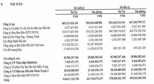 PV Power (POW) có hơn 900 tỷ đồng nợ xấu, phát sinh thêm hơn 300 tỷ nợ xấu của PVI - Ảnh 2