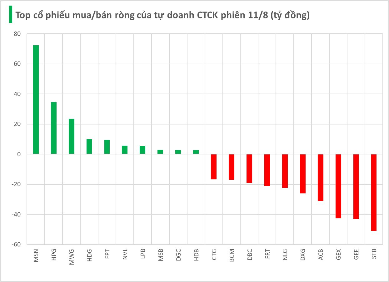 Một cổ phiếu ngân hàng bị tự doanh CTCK bán ròng mạnh trong phiên đầu tuần 11/8 - Ảnh 1