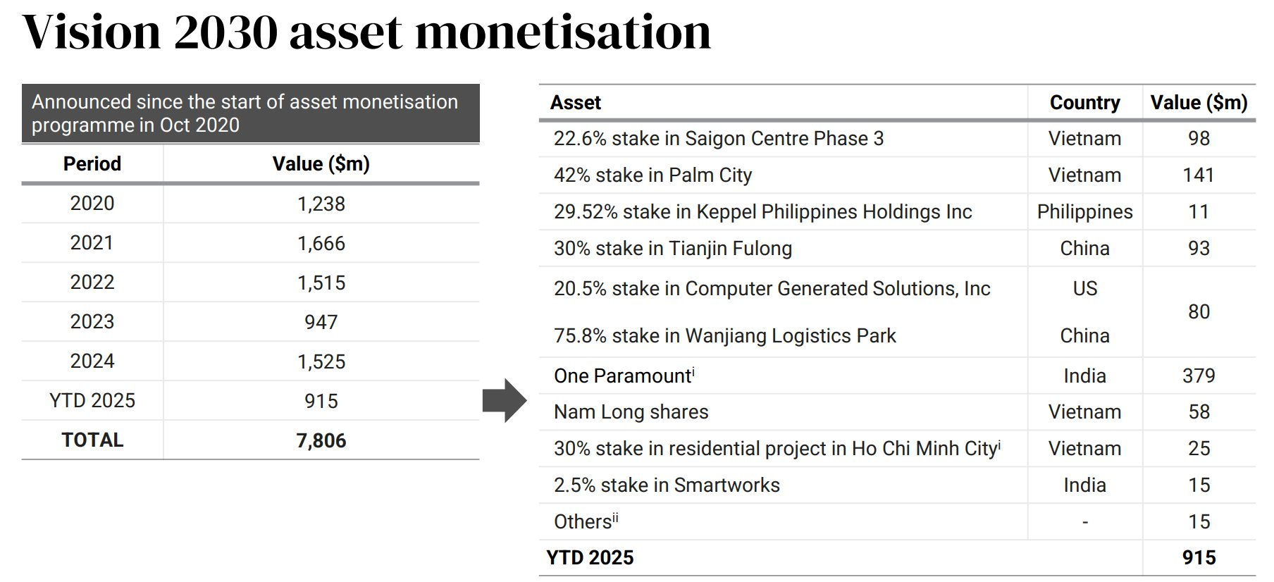 Đại gia Singapore kiếm 13.000 tỷ khi bán một loạt dự án BĐS tại Việt Nam - Ảnh 2