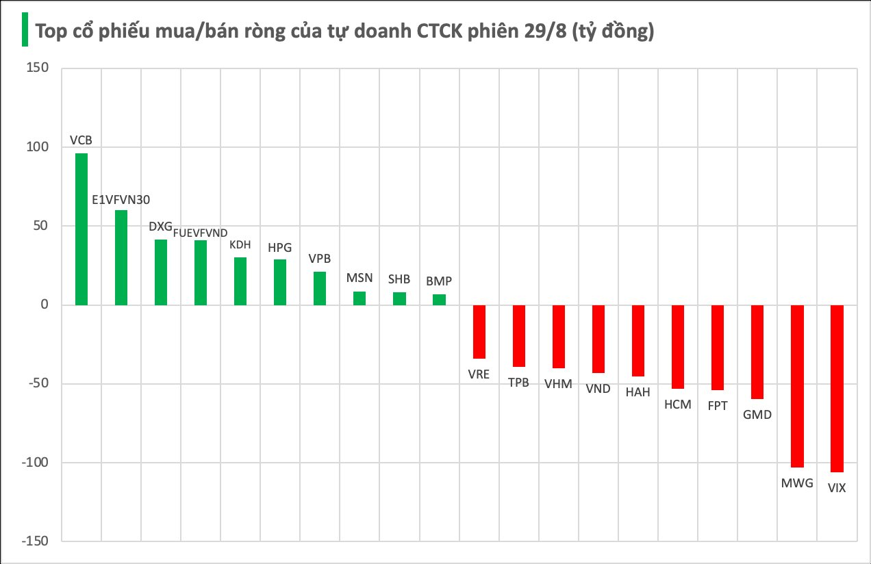 Một mã chứng khoán bị tự doanh CTCK bán ròng đột biến trong phiên cuối tuần 29/8 - Ảnh 1