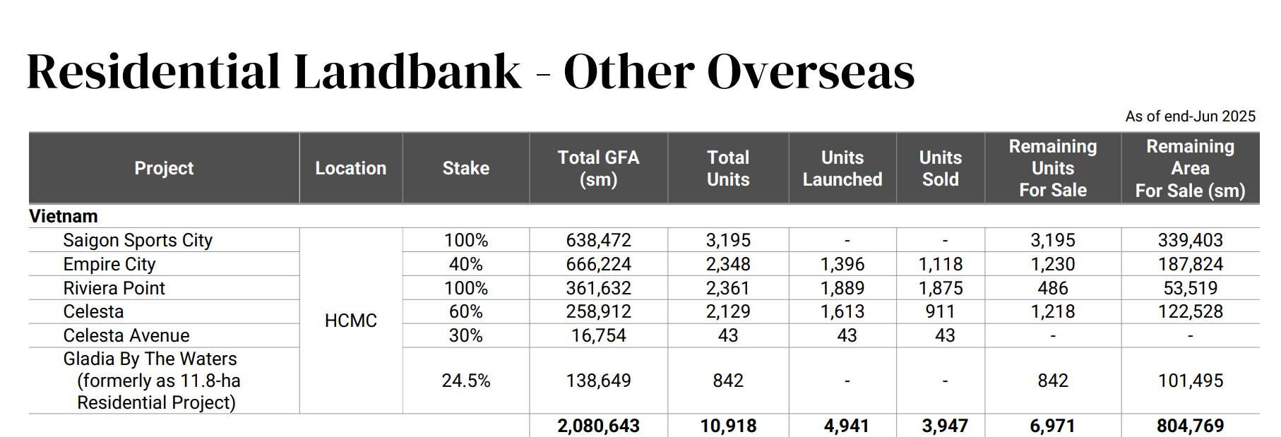 Đại gia Singapore kiếm 13.000 tỷ khi bán một loạt dự án BĐS tại Việt Nam - Ảnh 3