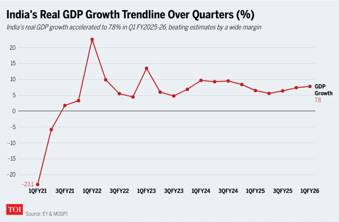 GDP Ấn Độ bất ngờ tăng vượt dự báo, trên đà soán ngôi Nhật Bản trở thành nền kinh tế lớn thứ 4 thế giới - Ảnh 1