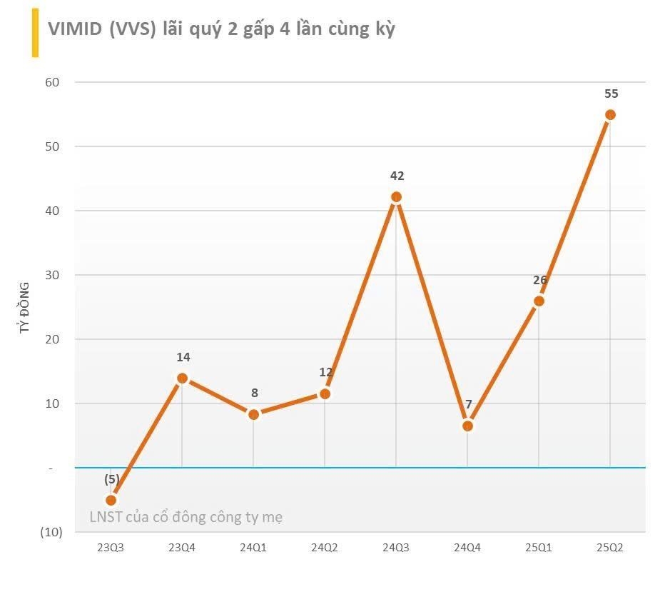 Cập nhật BCTC quý 2/2025 ngày 22/7: Techcombank, Dược Hậu Giang... cùng nhiều doanh nghiệp lớn công bố, một công ty thủy sản có lãi 6 tháng tăng gần 1.800% - Ảnh 2